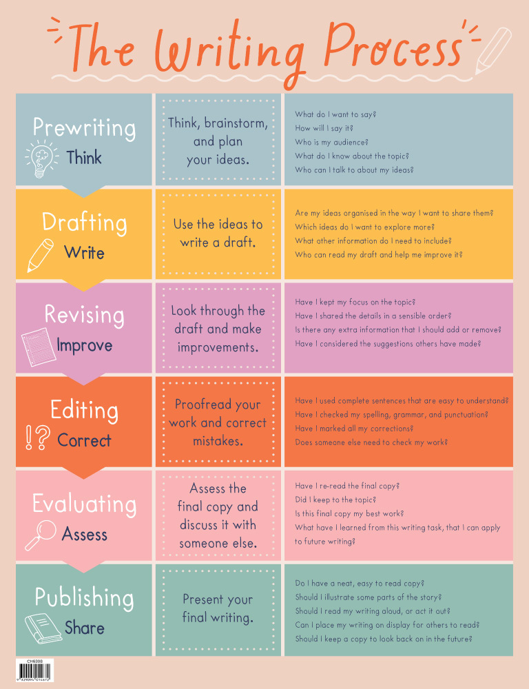 what are the types of process of writing