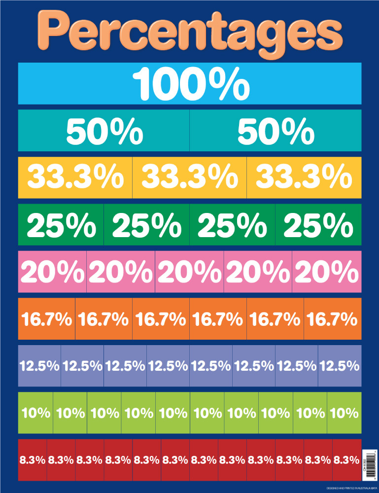 percentages for homework