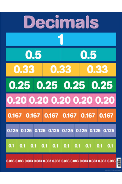 Decimals Chart (Previous Design)
